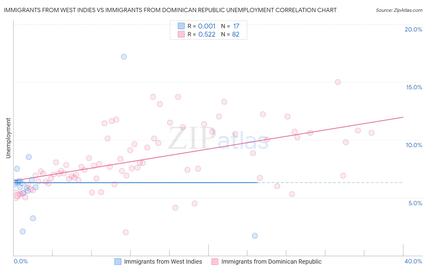 Immigrants from West Indies vs Immigrants from Dominican Republic Unemployment