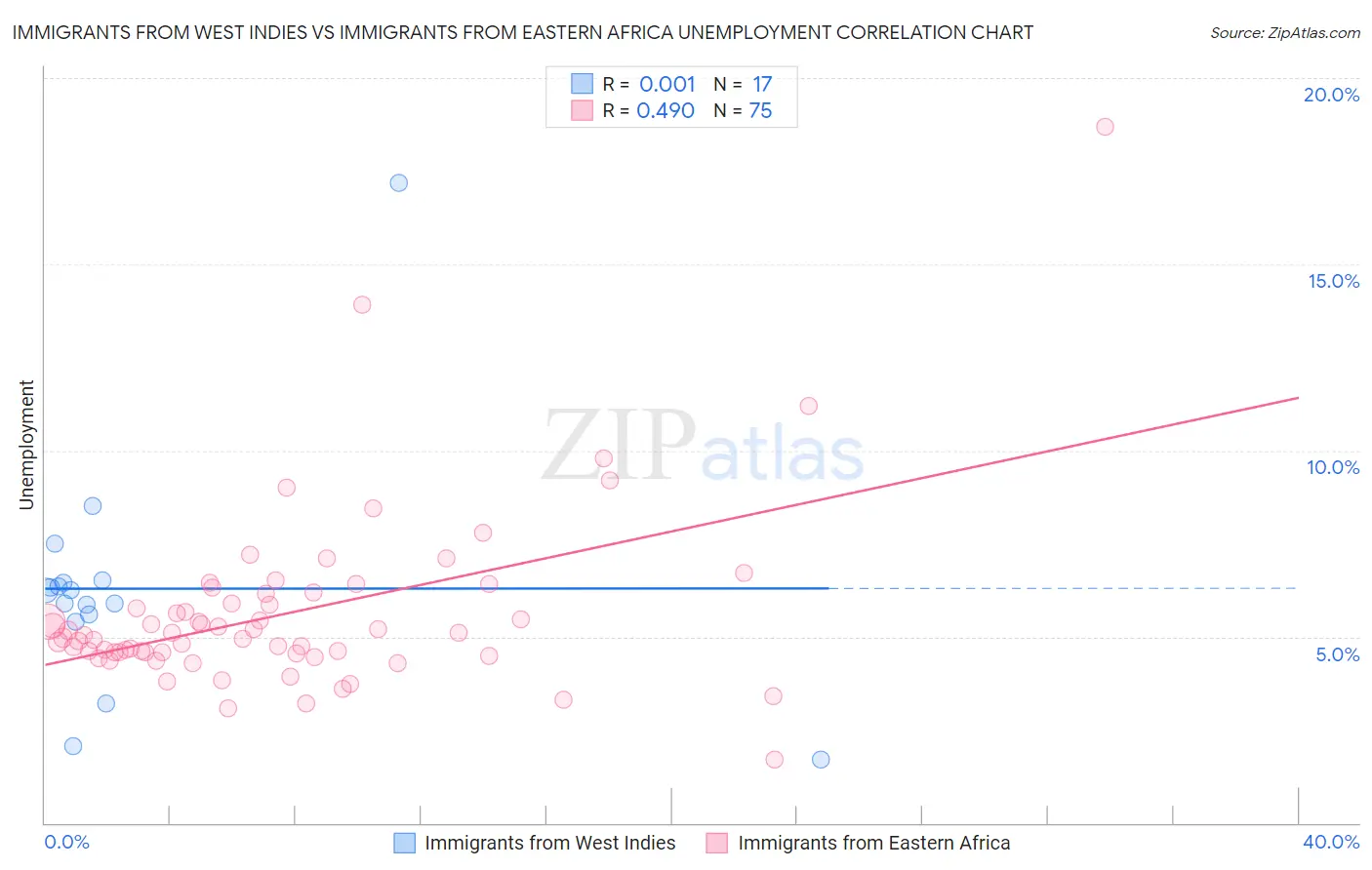Immigrants from West Indies vs Immigrants from Eastern Africa Unemployment