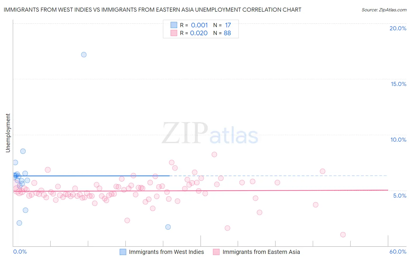Immigrants from West Indies vs Immigrants from Eastern Asia Unemployment