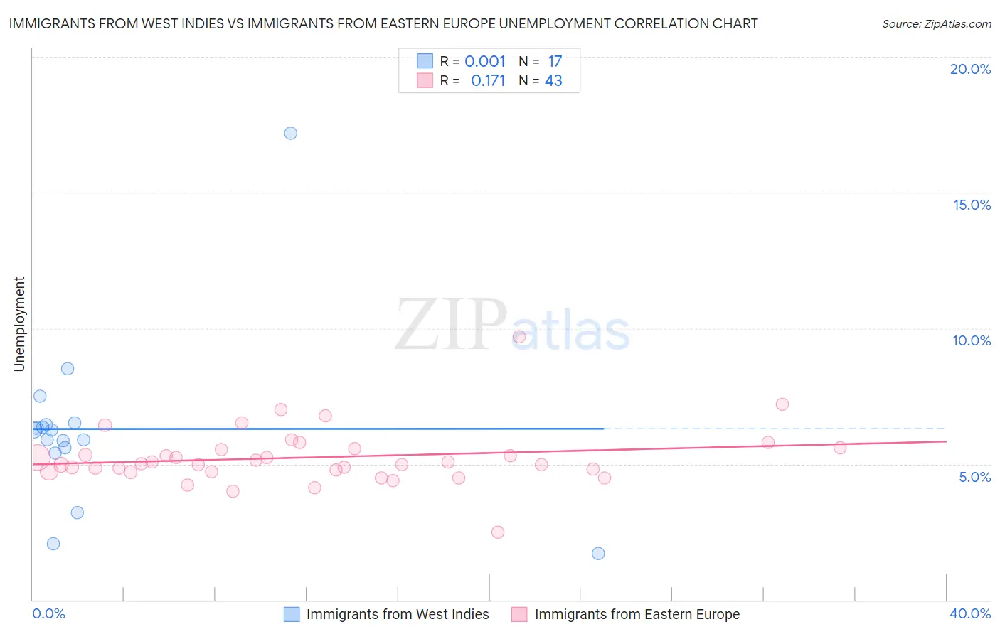 Immigrants from West Indies vs Immigrants from Eastern Europe Unemployment