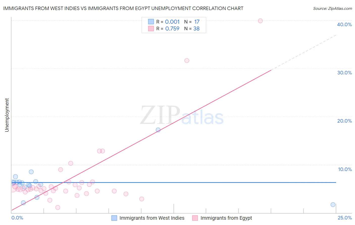 Immigrants from West Indies vs Immigrants from Egypt Unemployment