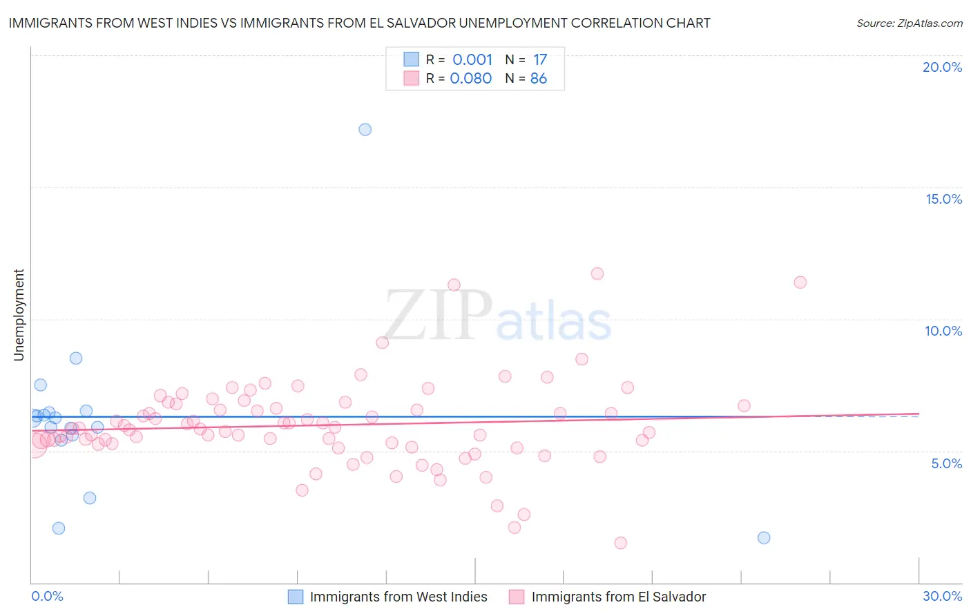 Immigrants from West Indies vs Immigrants from El Salvador Unemployment