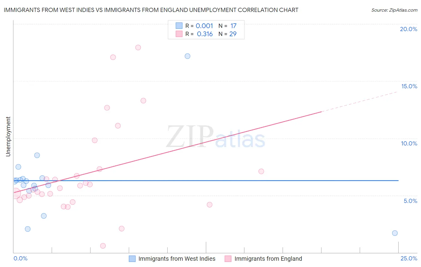 Immigrants from West Indies vs Immigrants from England Unemployment