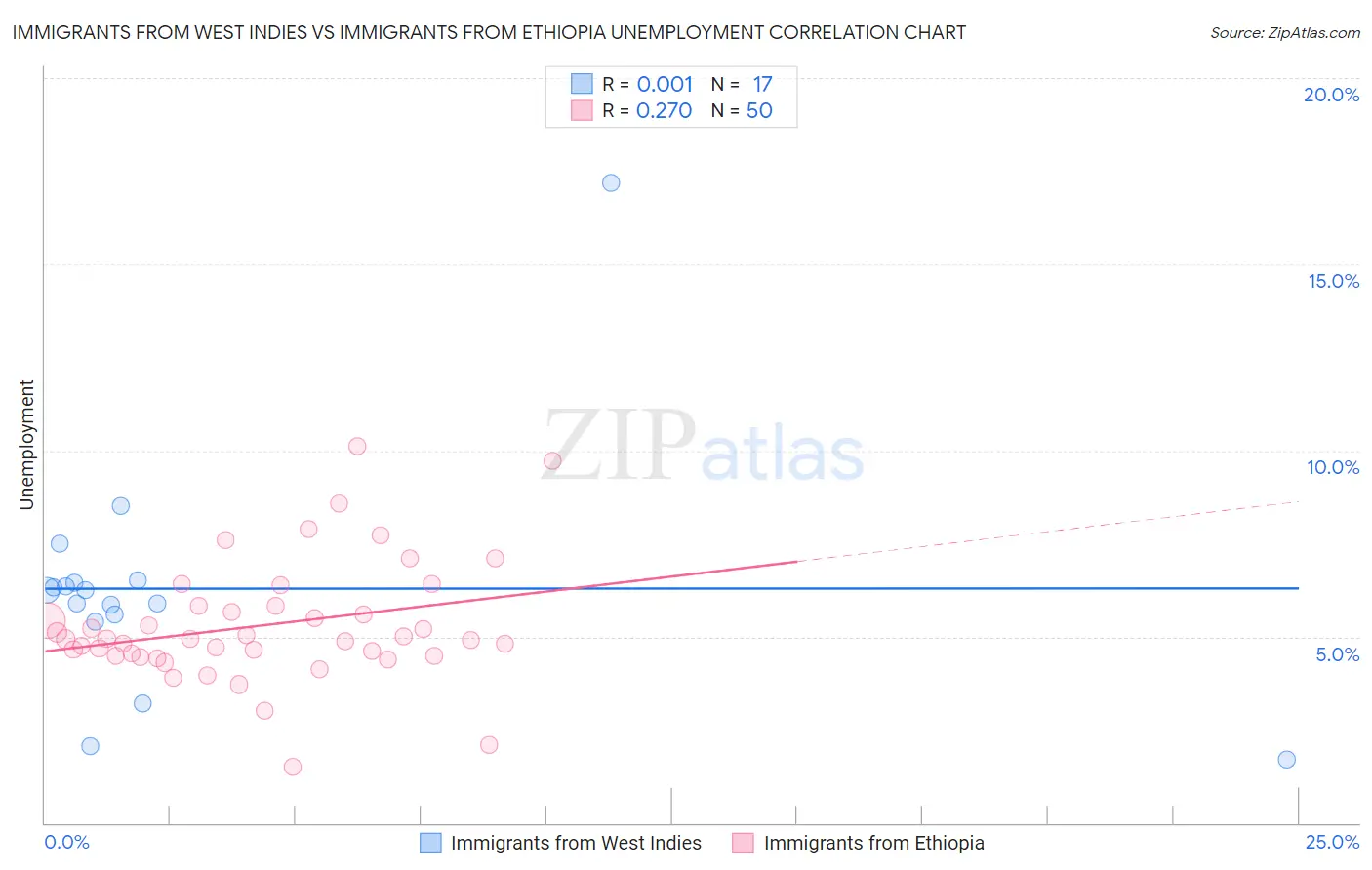 Immigrants from West Indies vs Immigrants from Ethiopia Unemployment