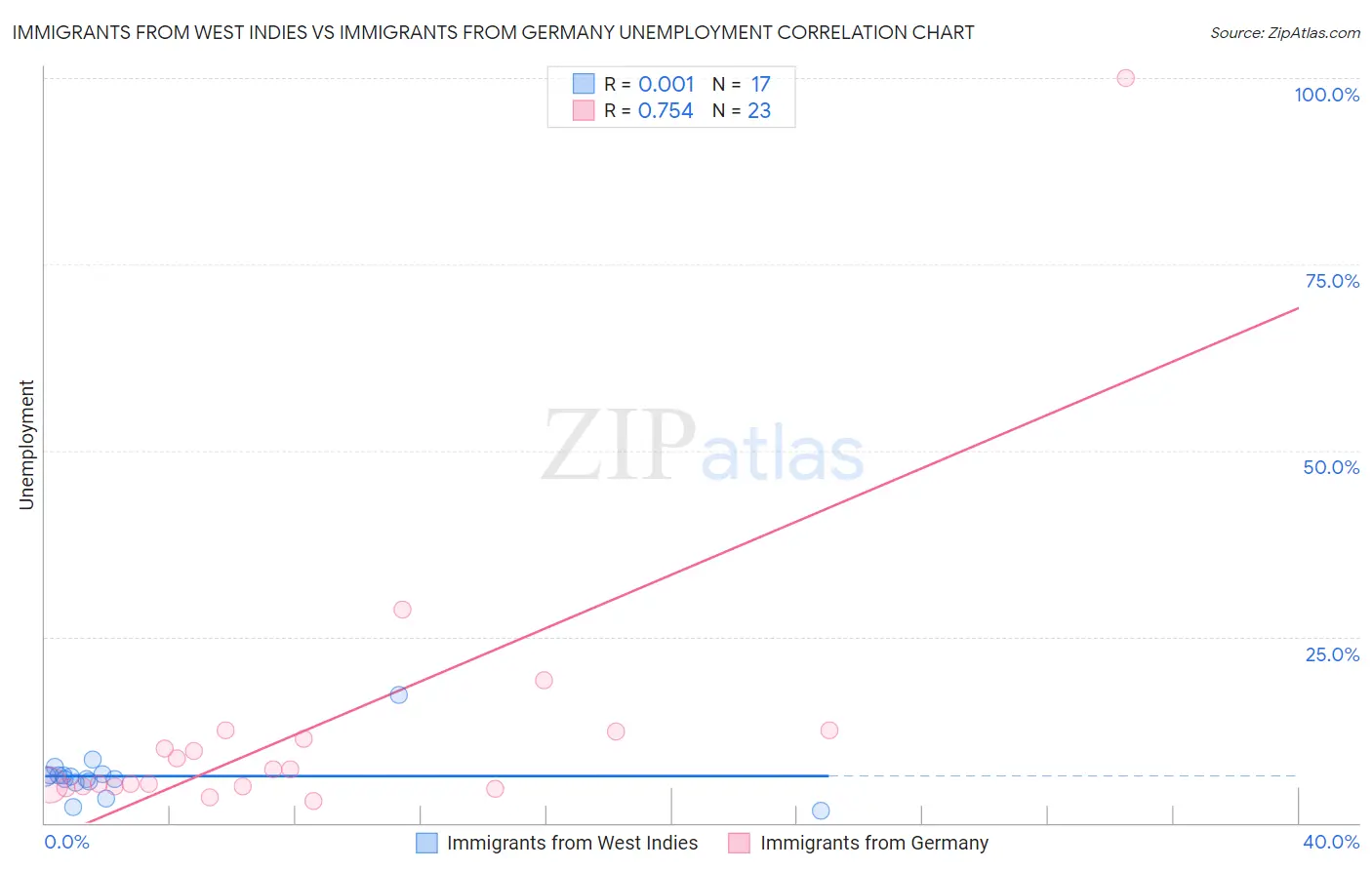Immigrants from West Indies vs Immigrants from Germany Unemployment
