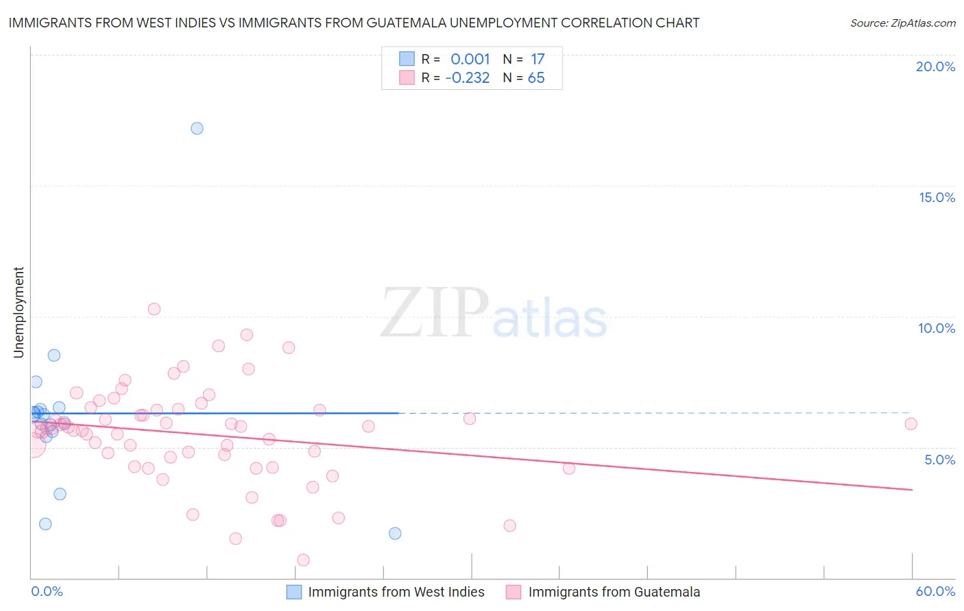 Immigrants from West Indies vs Immigrants from Guatemala Unemployment