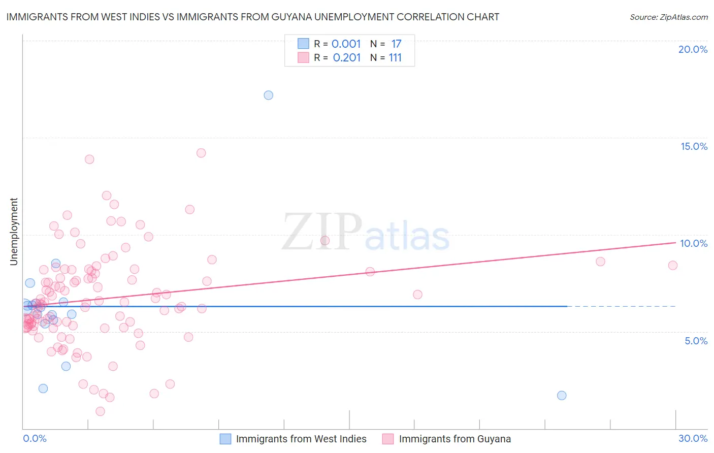 Immigrants from West Indies vs Immigrants from Guyana Unemployment