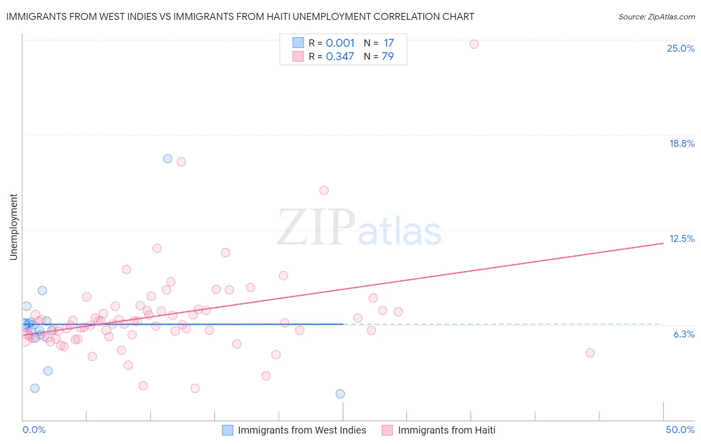 Immigrants from West Indies vs Immigrants from Haiti Unemployment