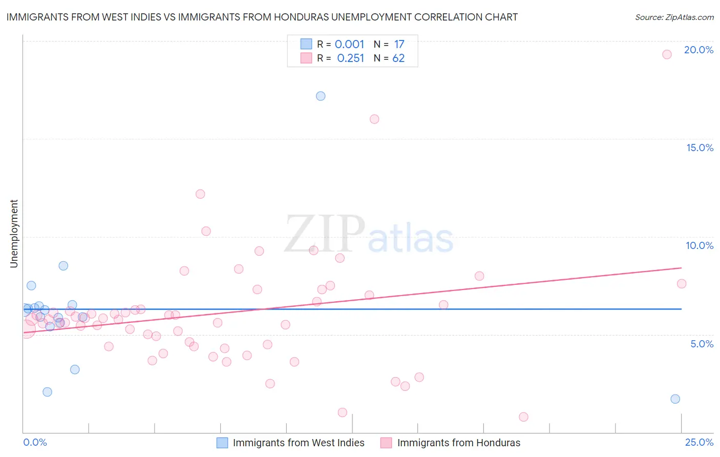 Immigrants from West Indies vs Immigrants from Honduras Unemployment