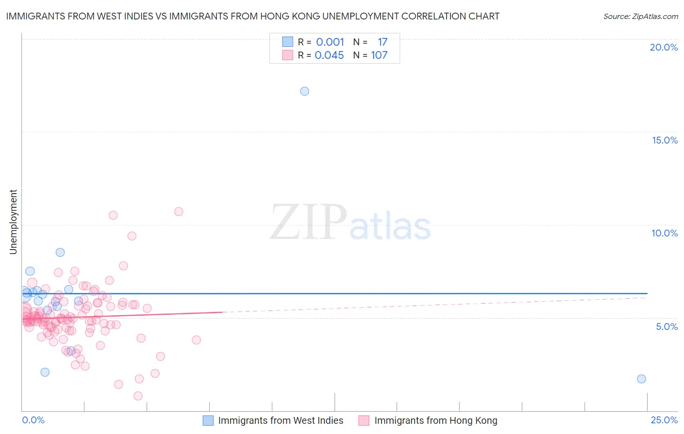 Immigrants from West Indies vs Immigrants from Hong Kong Unemployment