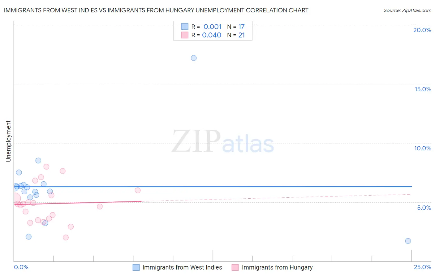Immigrants from West Indies vs Immigrants from Hungary Unemployment