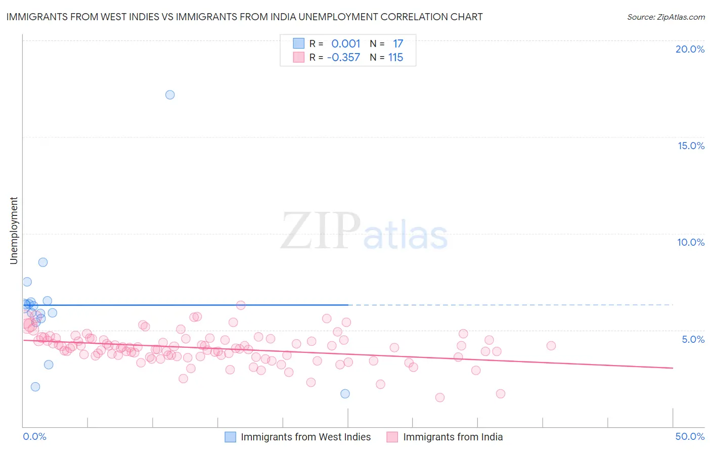 Immigrants from West Indies vs Immigrants from India Unemployment