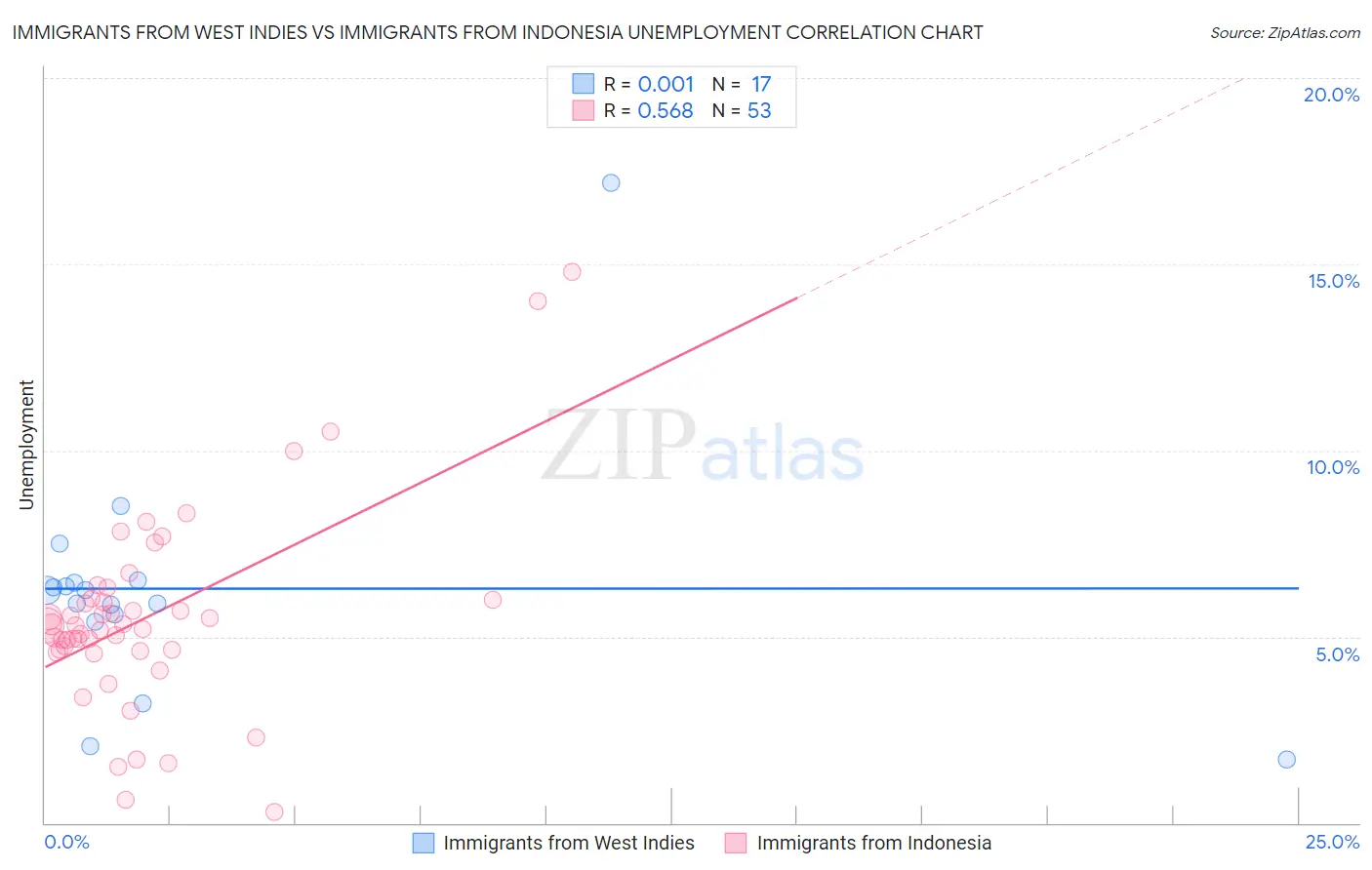 Immigrants from West Indies vs Immigrants from Indonesia Unemployment