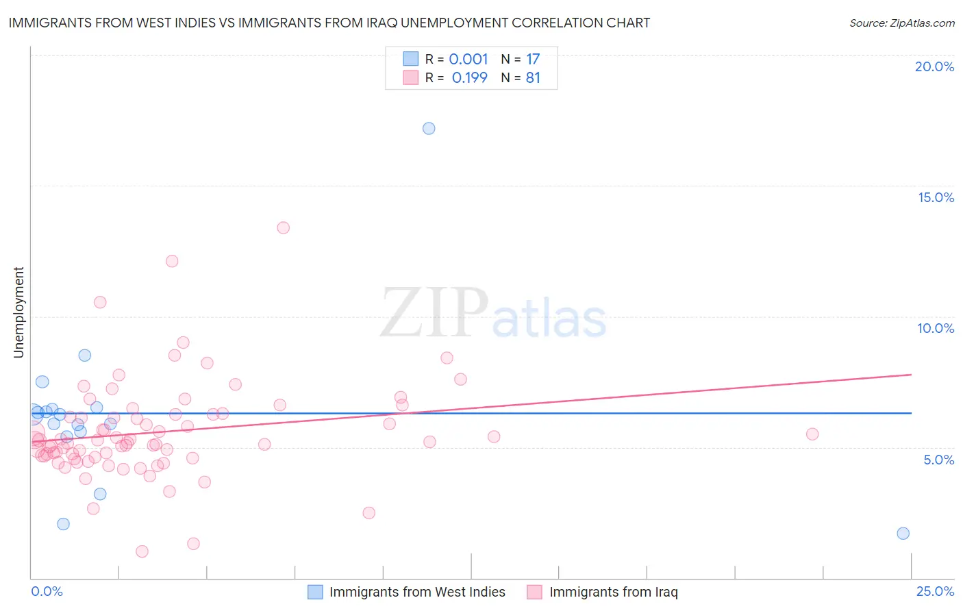 Immigrants from West Indies vs Immigrants from Iraq Unemployment