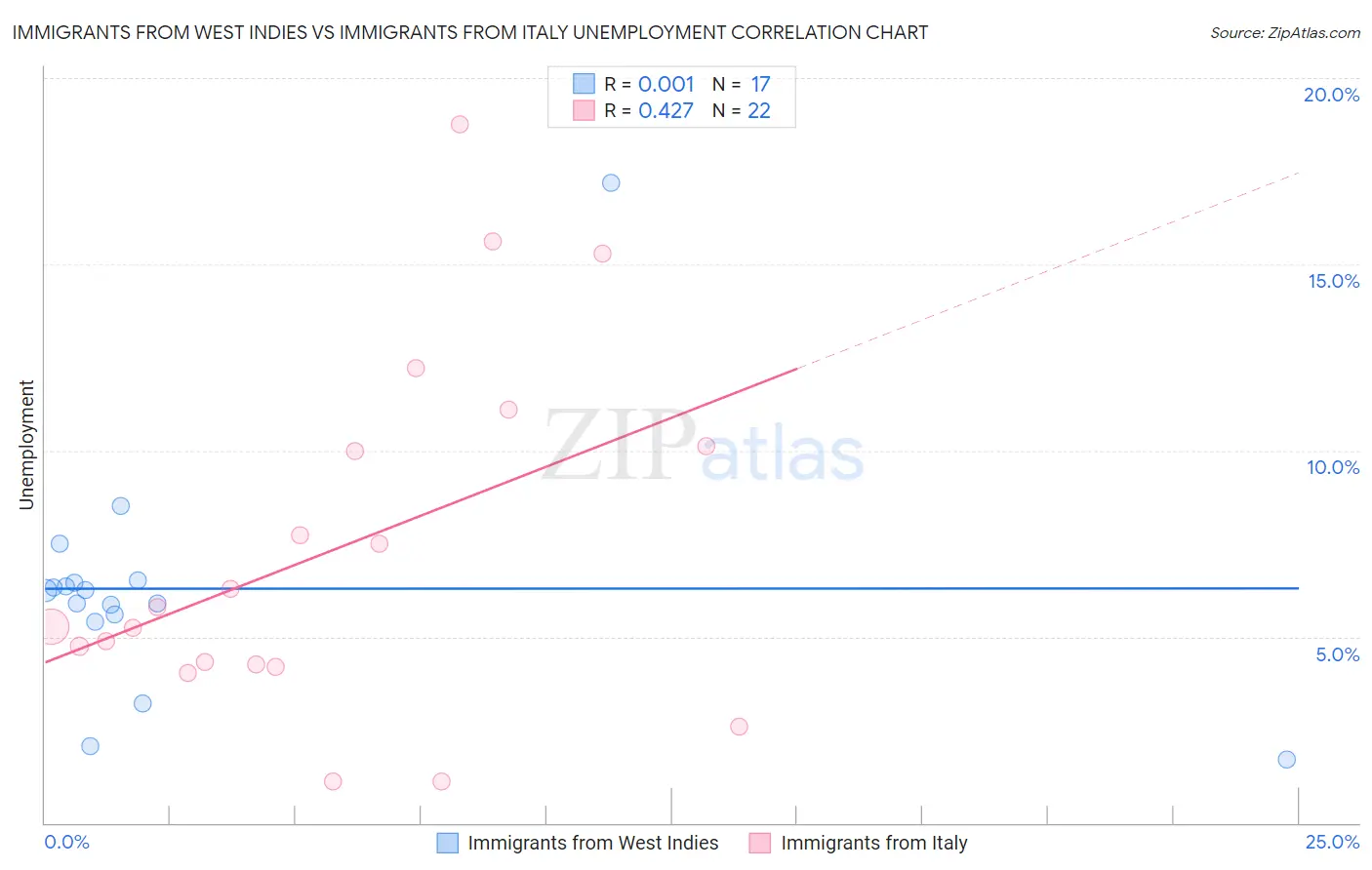 Immigrants from West Indies vs Immigrants from Italy Unemployment