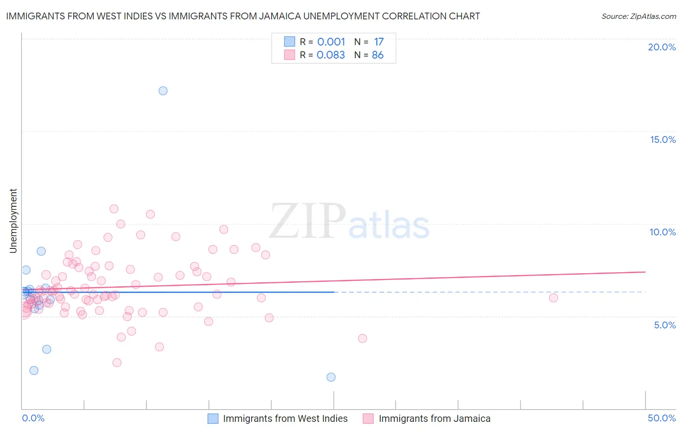 Immigrants from West Indies vs Immigrants from Jamaica Unemployment