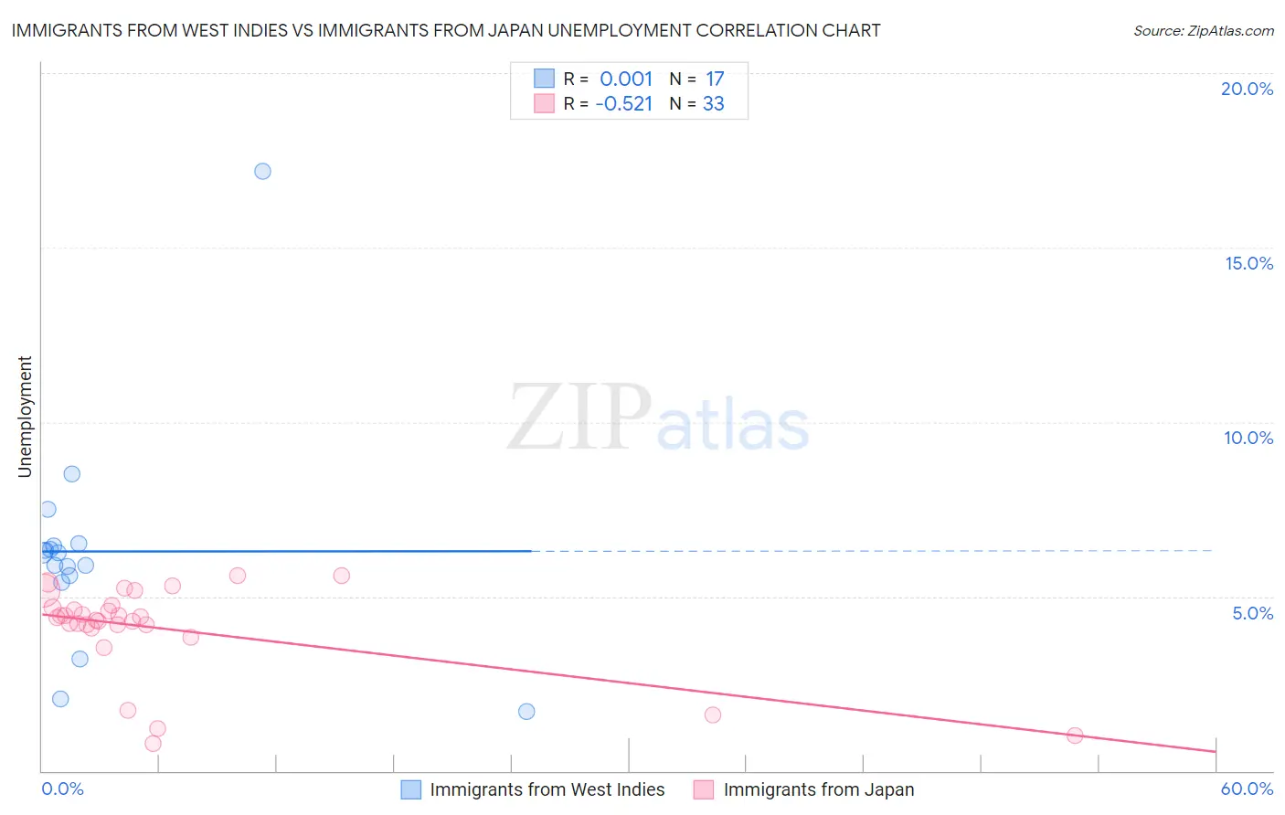 Immigrants from West Indies vs Immigrants from Japan Unemployment