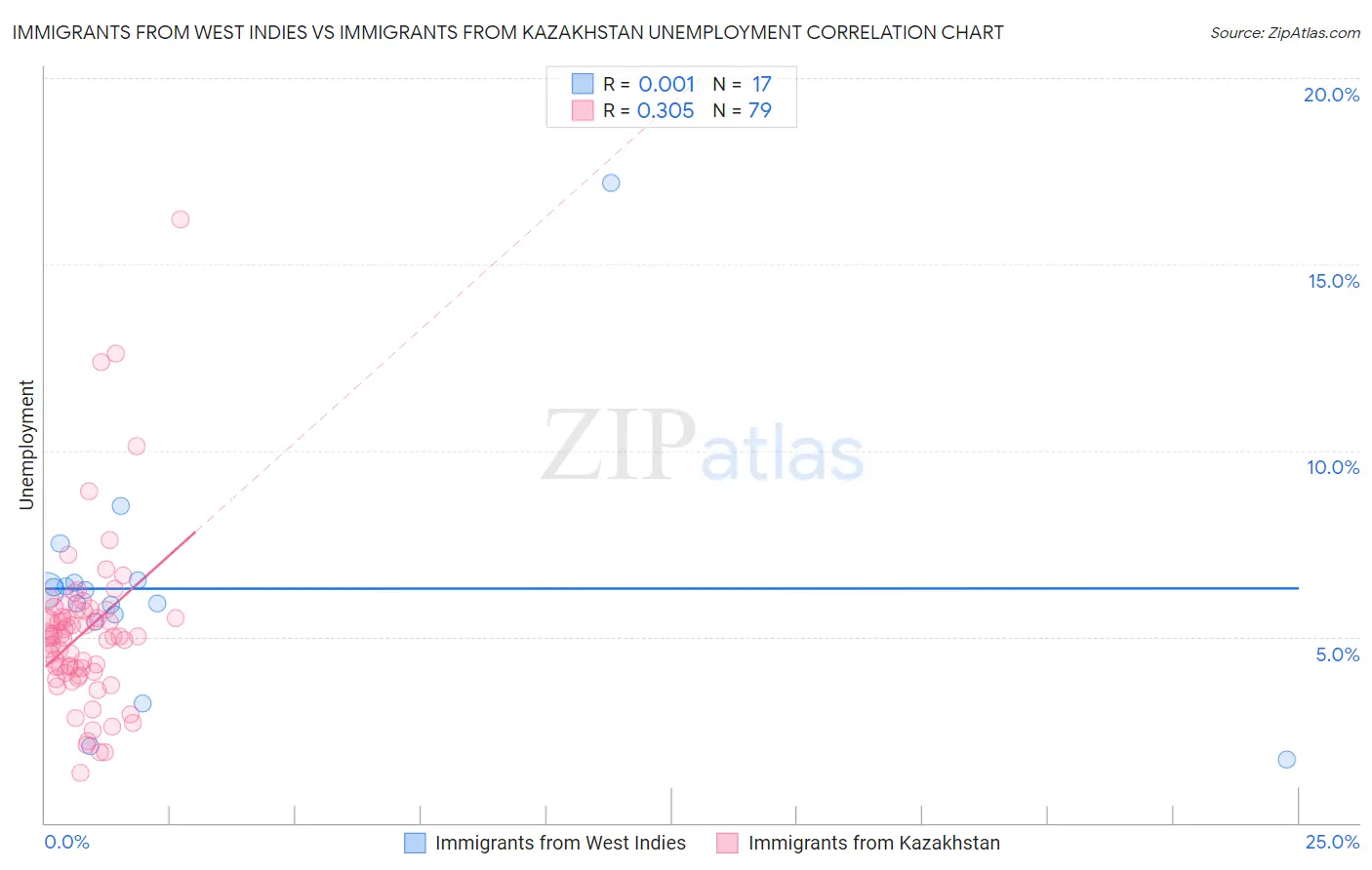 Immigrants from West Indies vs Immigrants from Kazakhstan Unemployment
