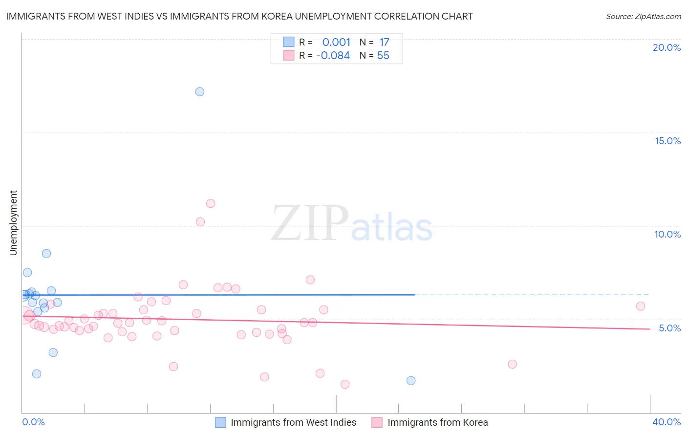 Immigrants from West Indies vs Immigrants from Korea Unemployment