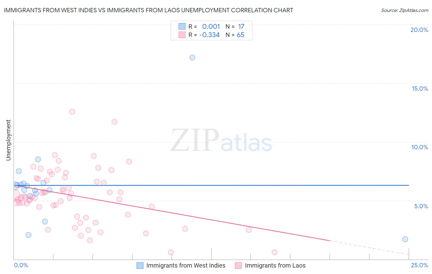 Immigrants from West Indies vs Immigrants from Laos Unemployment