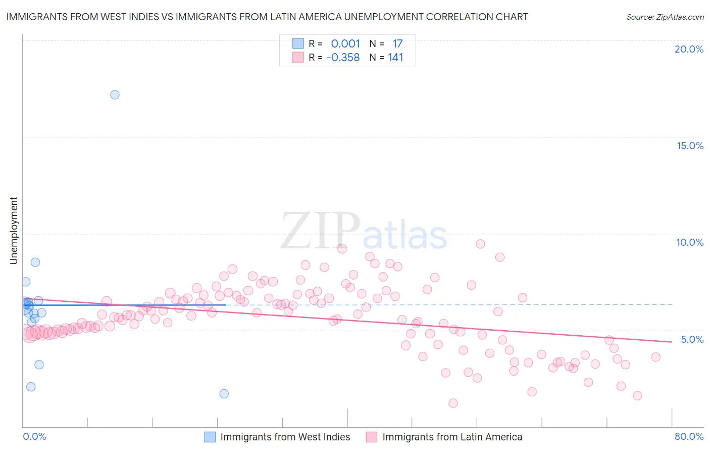 Immigrants from West Indies vs Immigrants from Latin America Unemployment