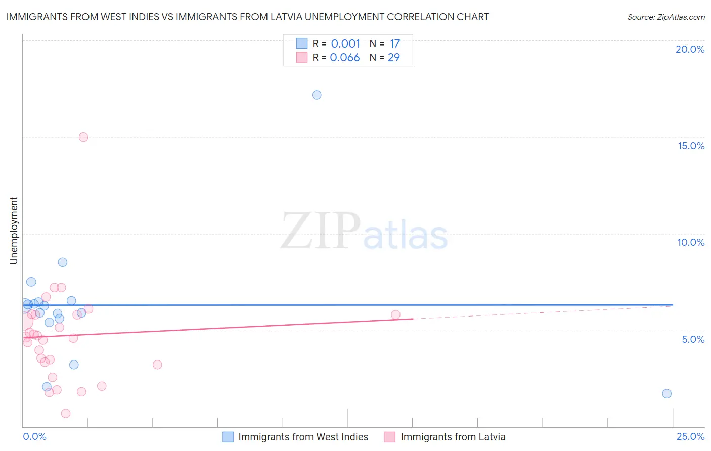 Immigrants from West Indies vs Immigrants from Latvia Unemployment