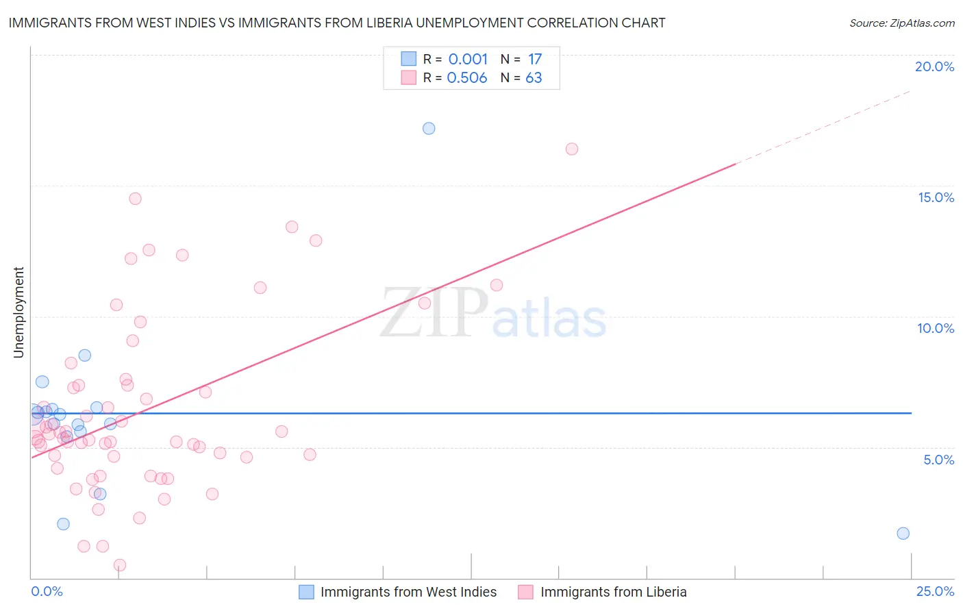 Immigrants from West Indies vs Immigrants from Liberia Unemployment