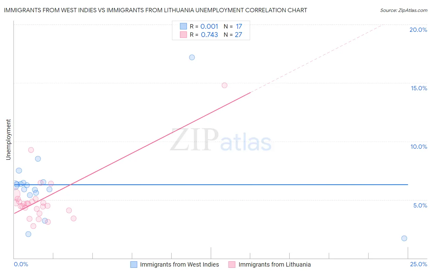 Immigrants from West Indies vs Immigrants from Lithuania Unemployment