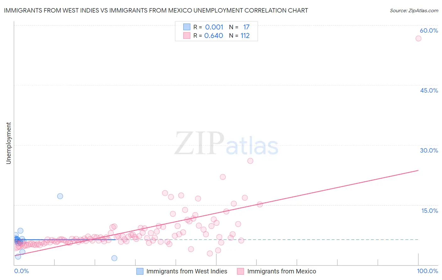 Immigrants from West Indies vs Immigrants from Mexico Unemployment