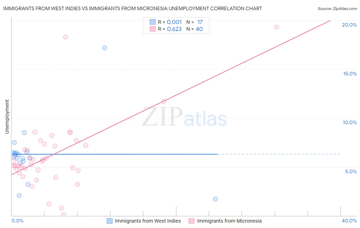 Immigrants from West Indies vs Immigrants from Micronesia Unemployment