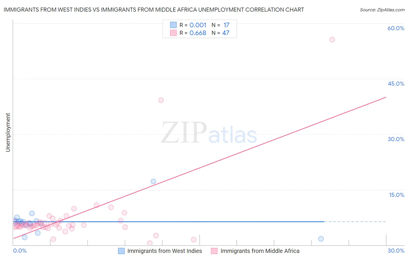 Immigrants from West Indies vs Immigrants from Middle Africa Unemployment