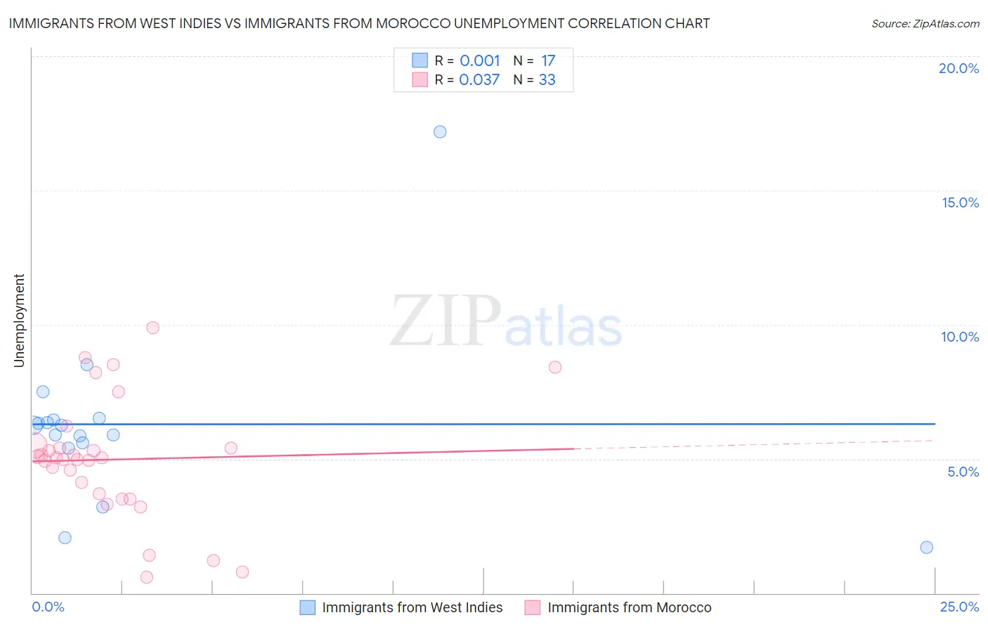 Immigrants from West Indies vs Immigrants from Morocco Unemployment