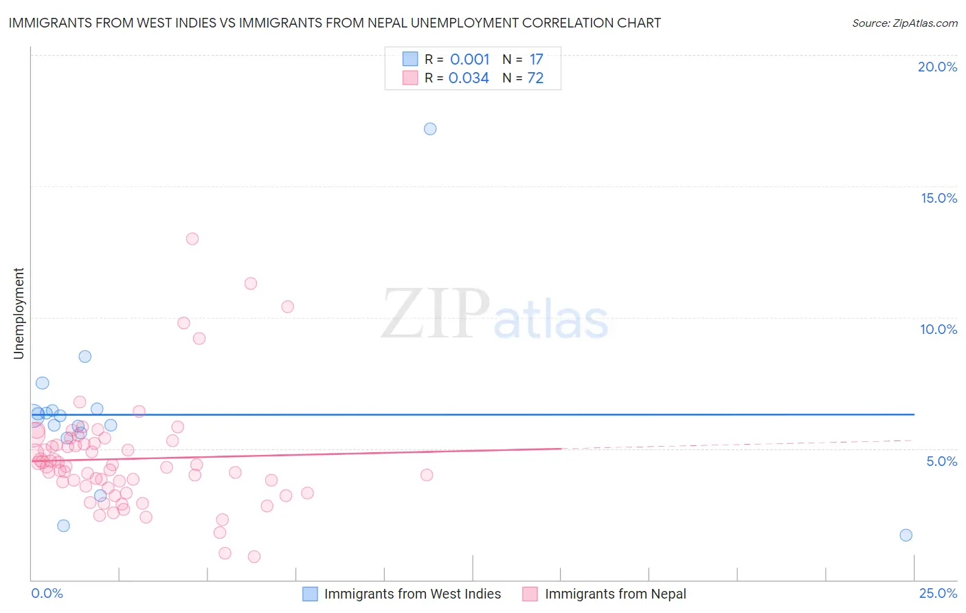 Immigrants from West Indies vs Immigrants from Nepal Unemployment