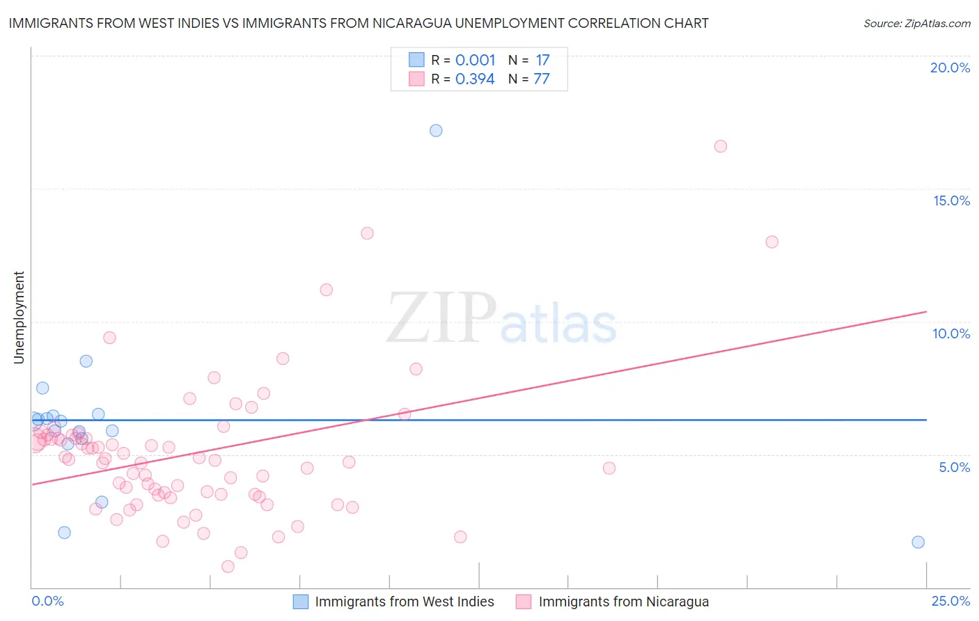 Immigrants from West Indies vs Immigrants from Nicaragua Unemployment