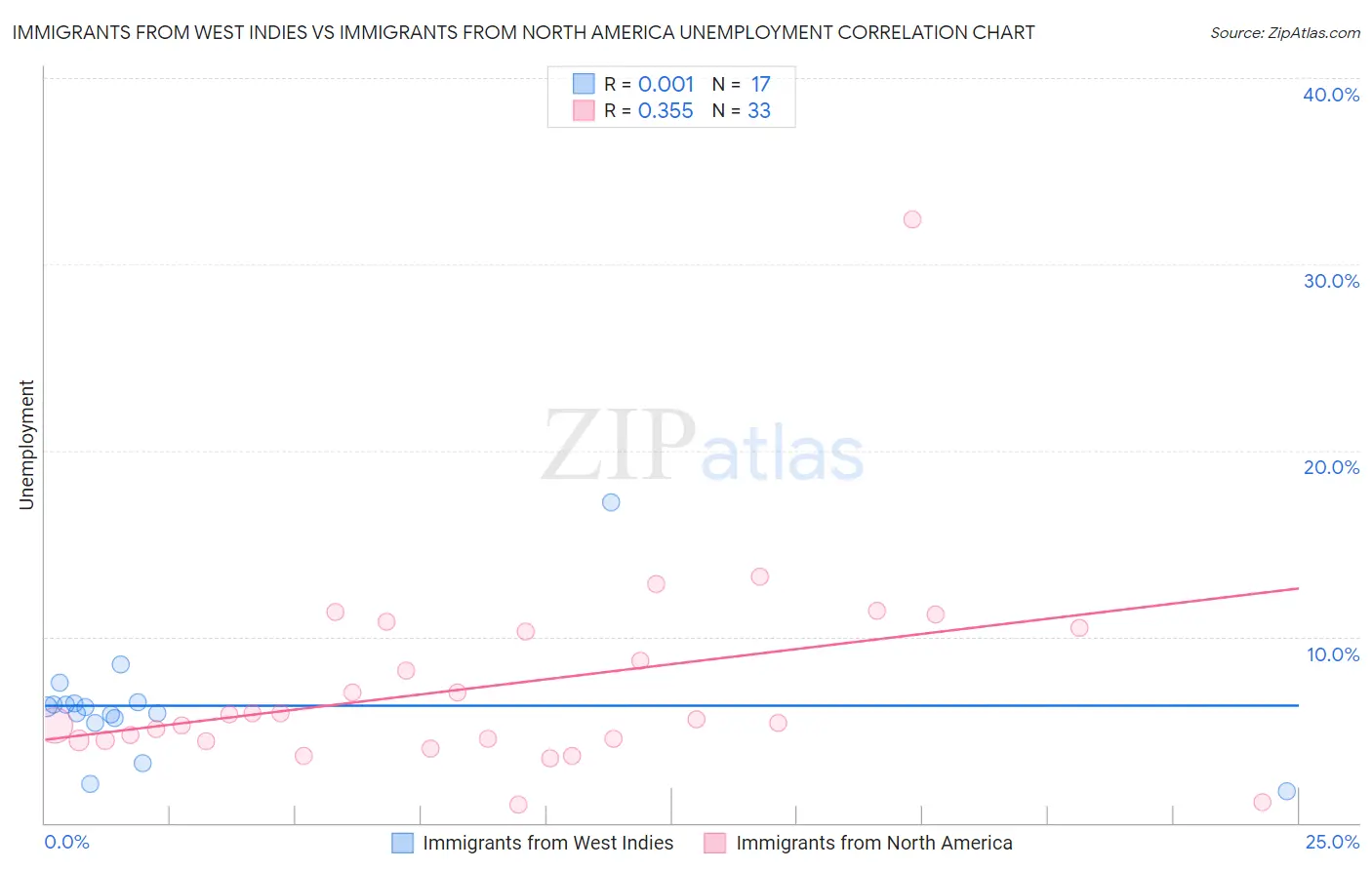 Immigrants from West Indies vs Immigrants from North America Unemployment