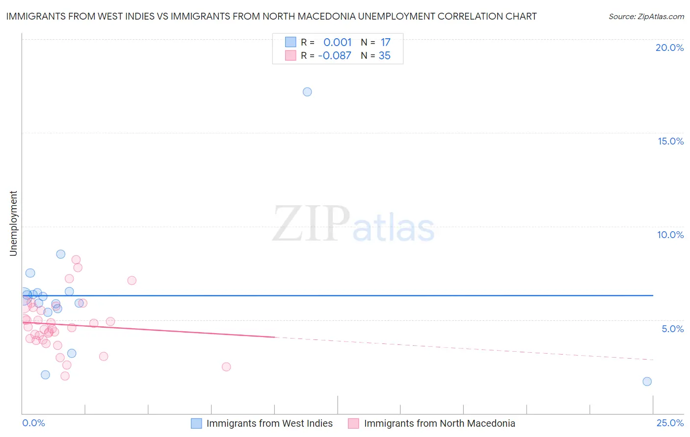 Immigrants from West Indies vs Immigrants from North Macedonia Unemployment