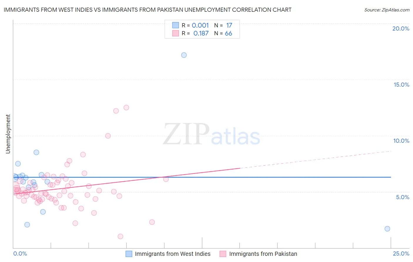 Immigrants from West Indies vs Immigrants from Pakistan Unemployment