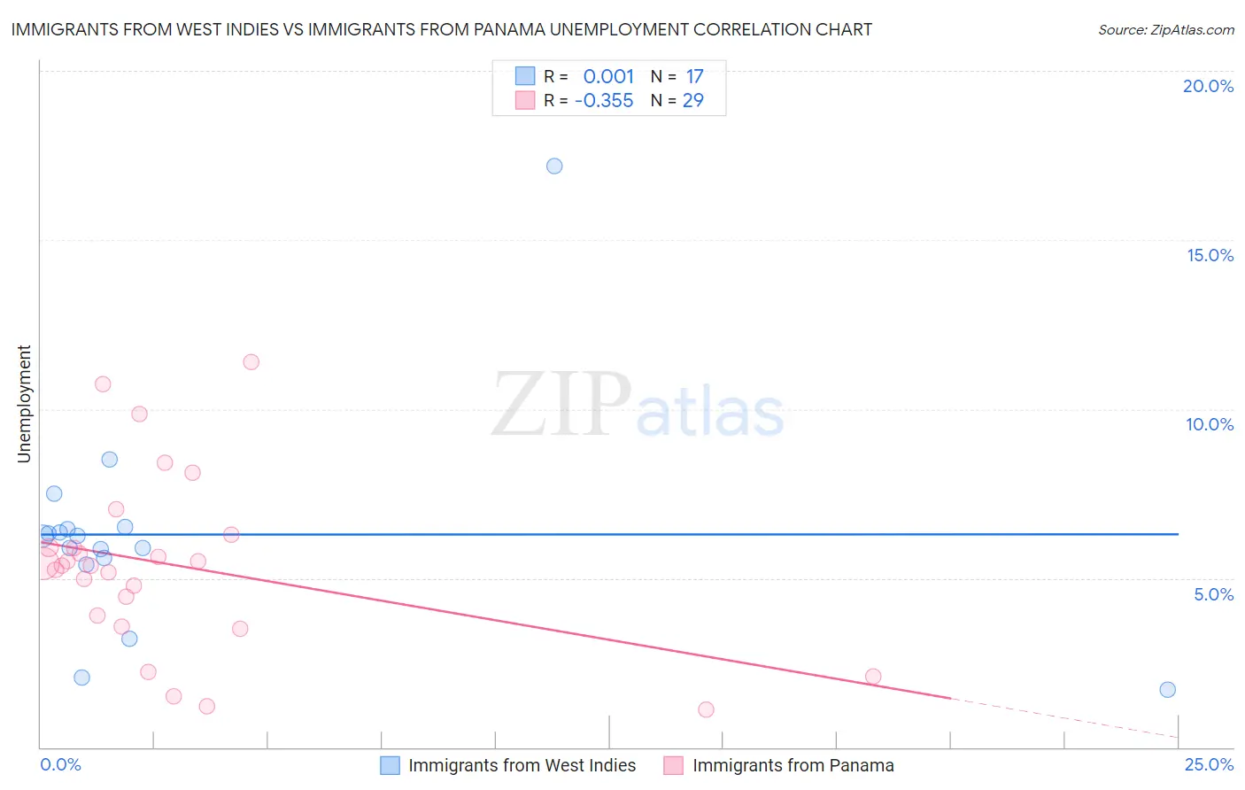 Immigrants from West Indies vs Immigrants from Panama Unemployment