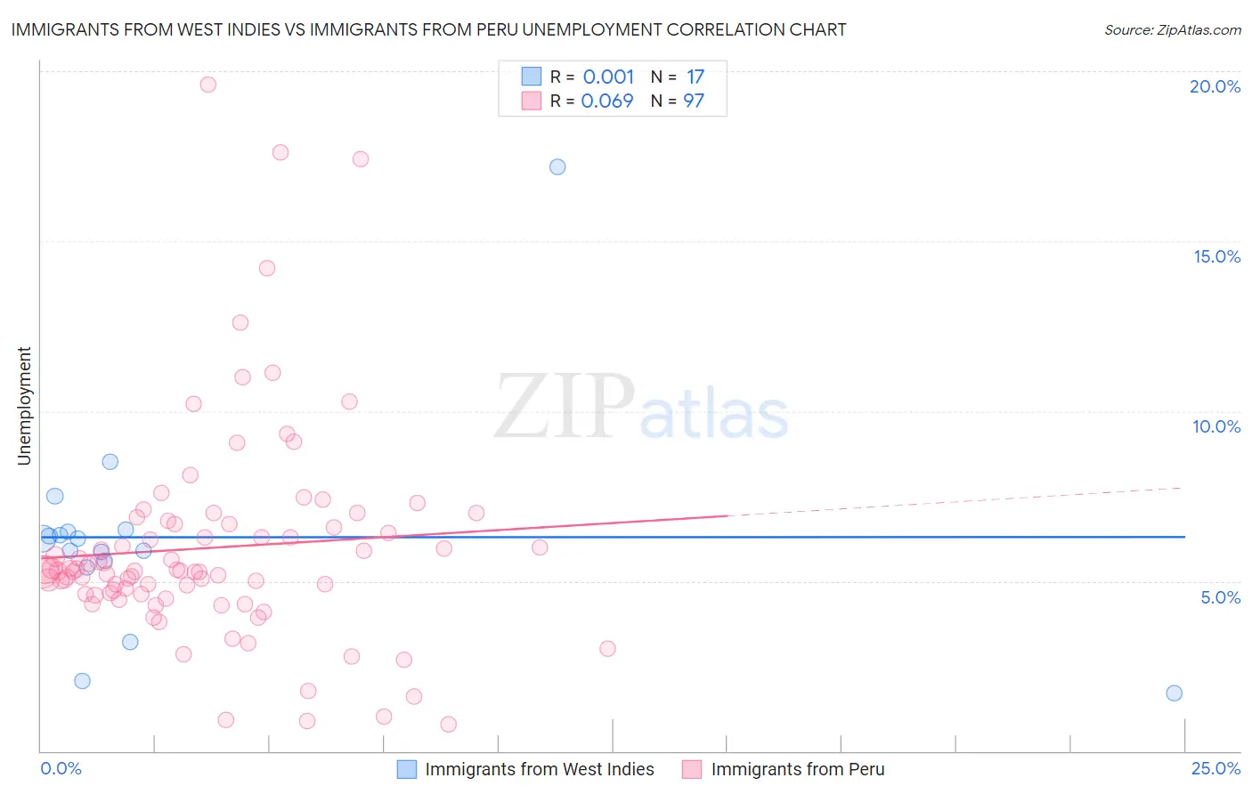 Immigrants from West Indies vs Immigrants from Peru Unemployment
