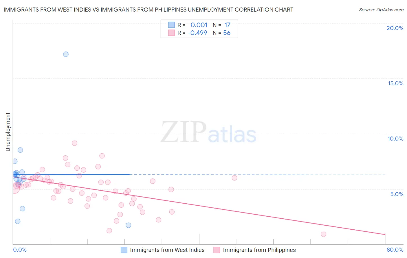 Immigrants from West Indies vs Immigrants from Philippines Unemployment