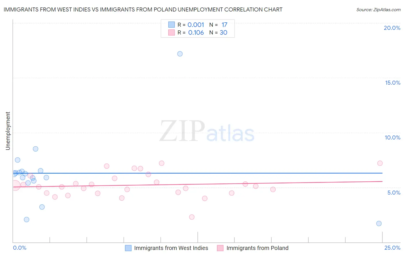 Immigrants from West Indies vs Immigrants from Poland Unemployment