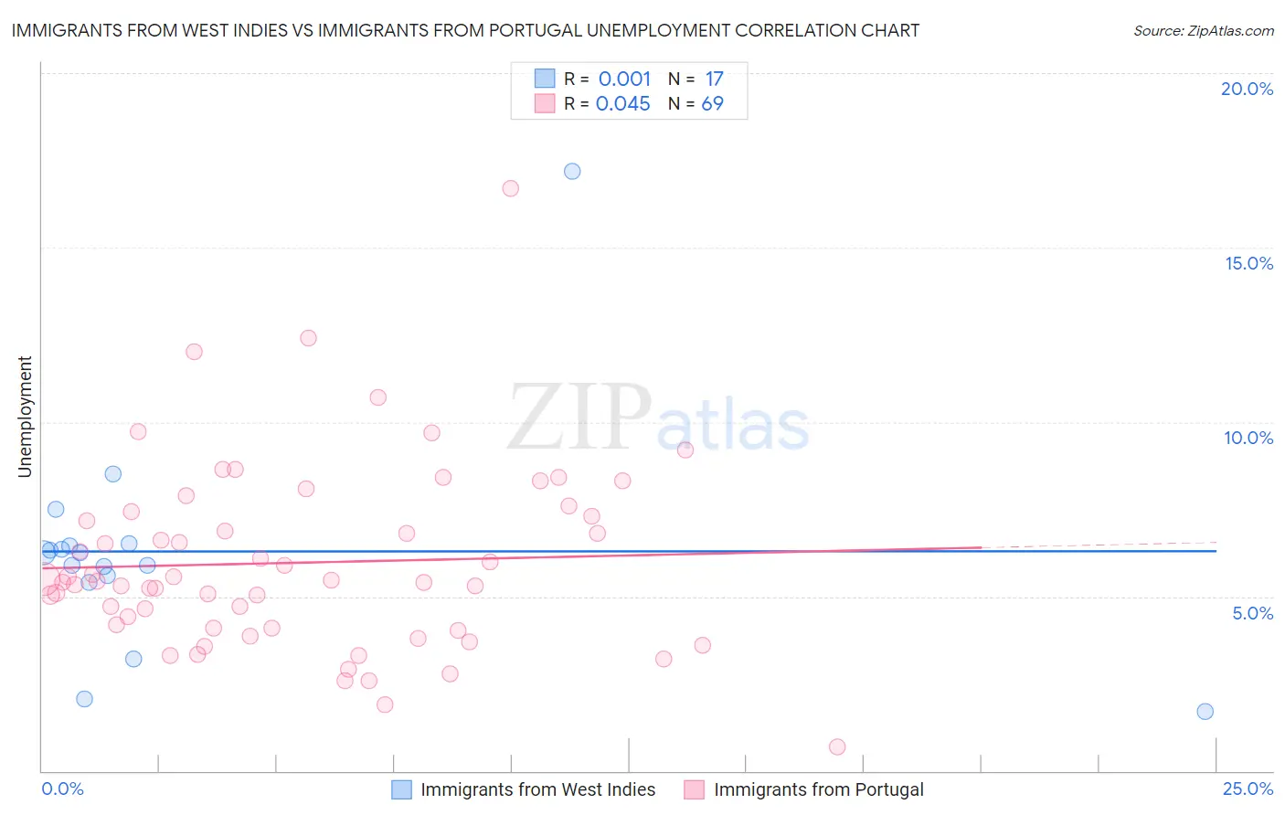 Immigrants from West Indies vs Immigrants from Portugal Unemployment
