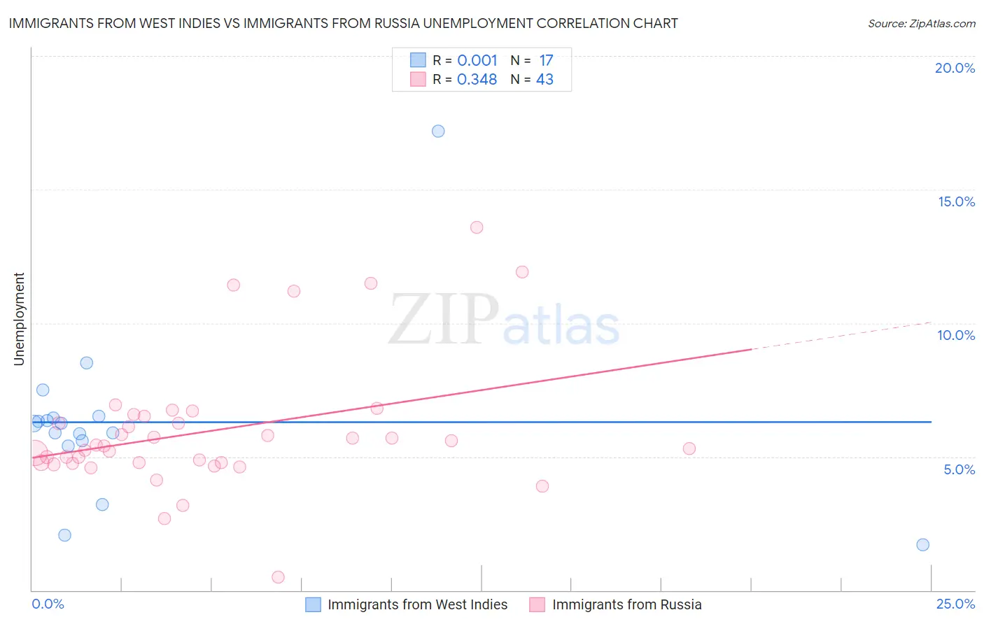 Immigrants from West Indies vs Immigrants from Russia Unemployment