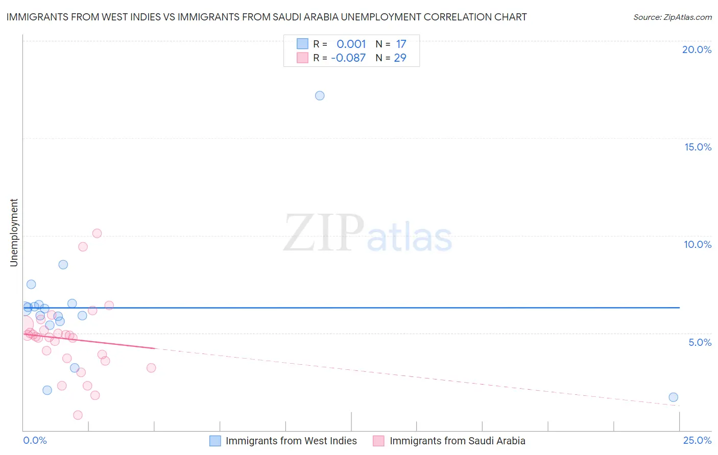 Immigrants from West Indies vs Immigrants from Saudi Arabia Unemployment