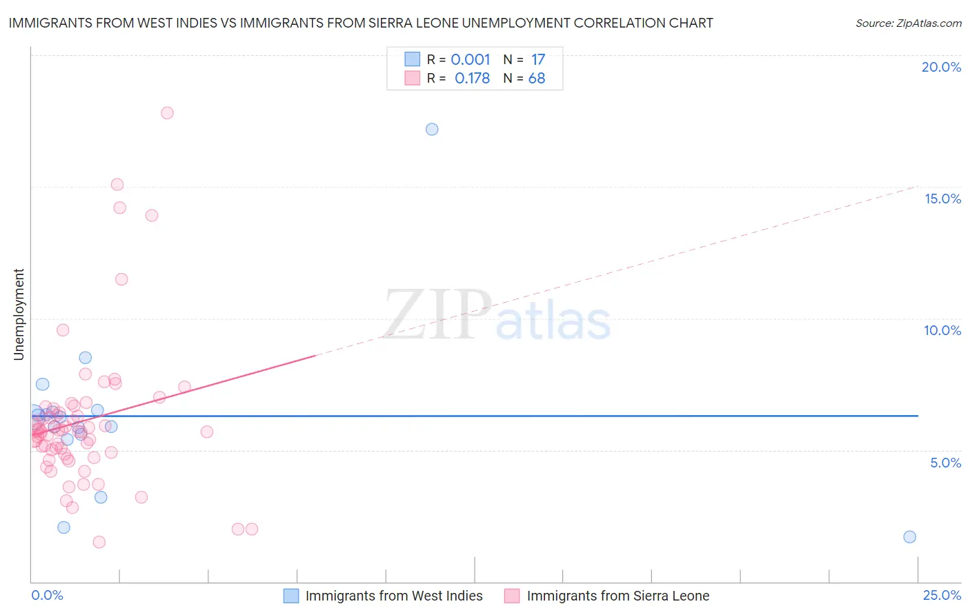 Immigrants from West Indies vs Immigrants from Sierra Leone Unemployment