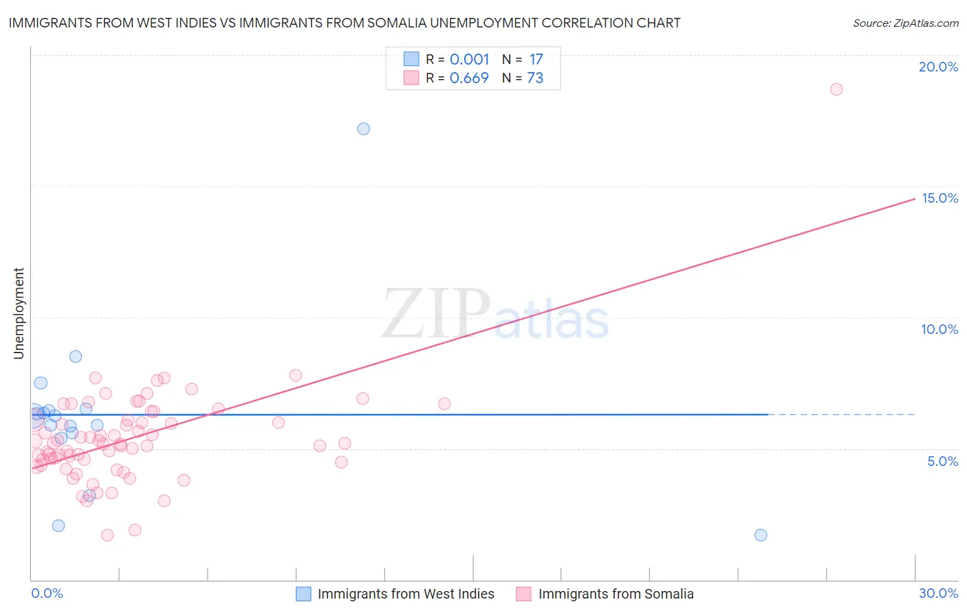 Immigrants from West Indies vs Immigrants from Somalia Unemployment