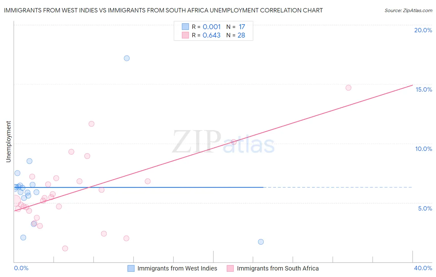 Immigrants from West Indies vs Immigrants from South Africa Unemployment