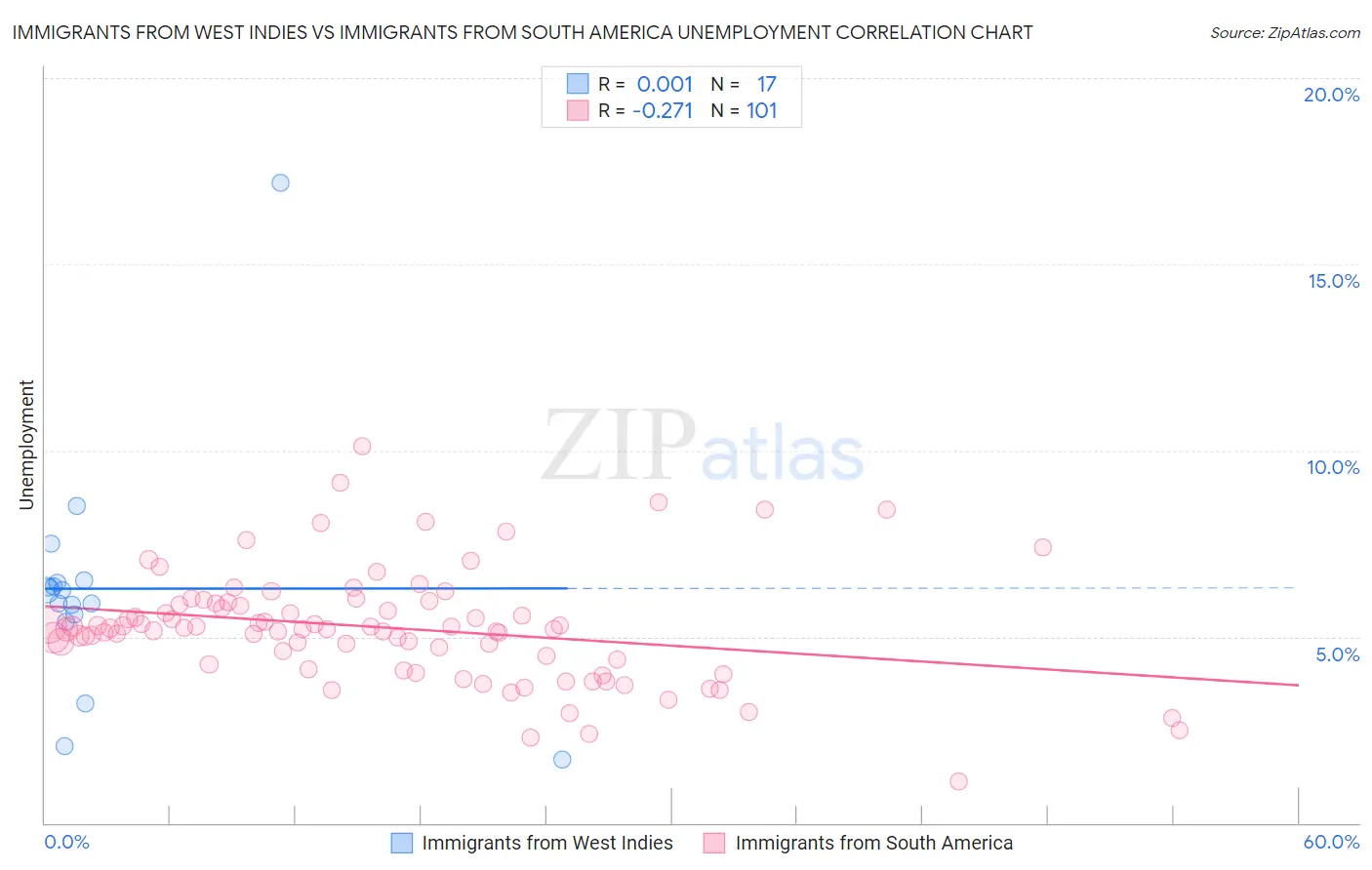 Immigrants from West Indies vs Immigrants from South America Unemployment