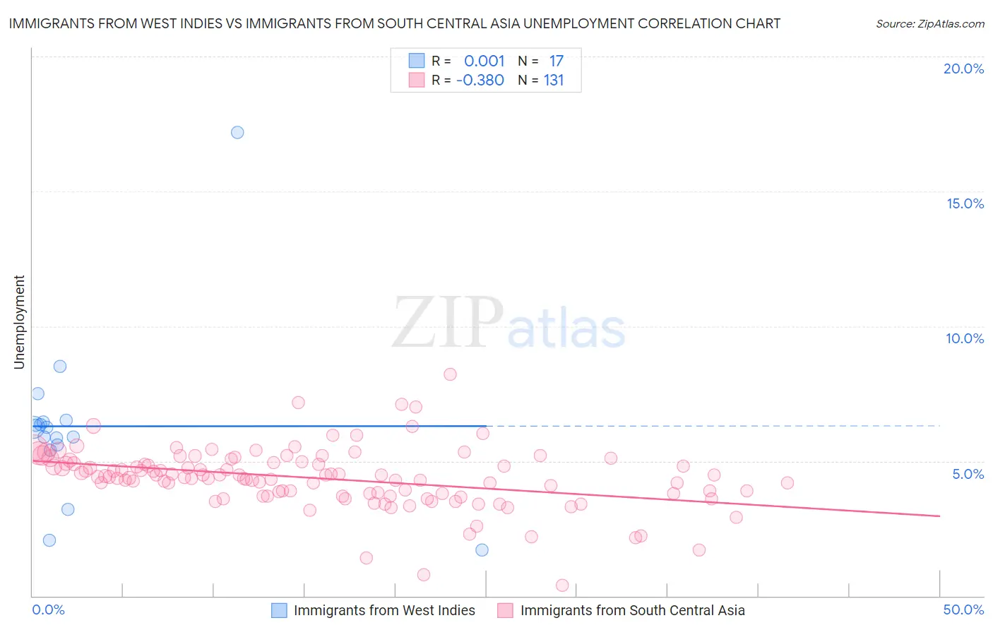 Immigrants from West Indies vs Immigrants from South Central Asia Unemployment