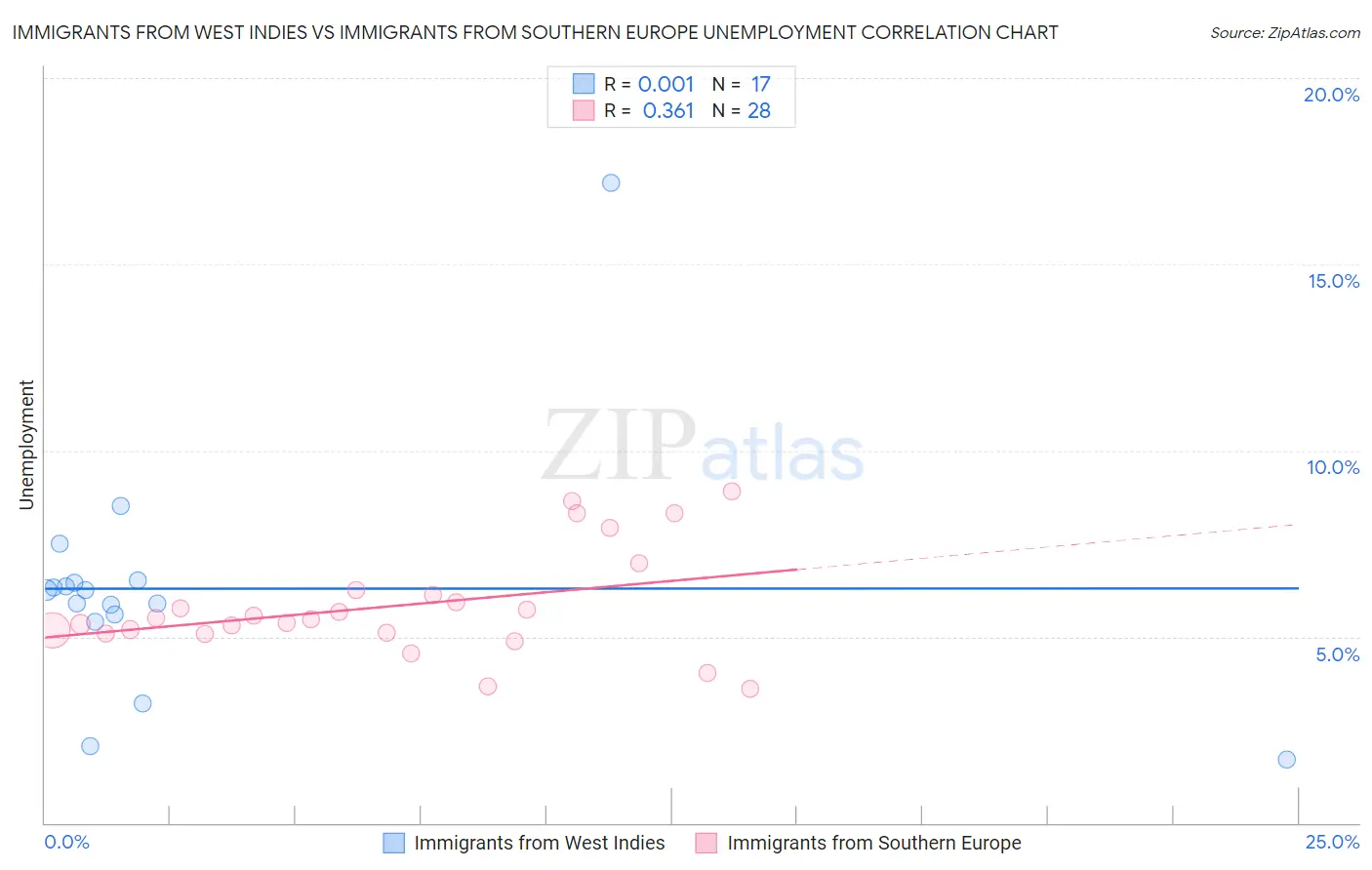 Immigrants from West Indies vs Immigrants from Southern Europe Unemployment